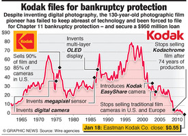 Kodak's rise and fall